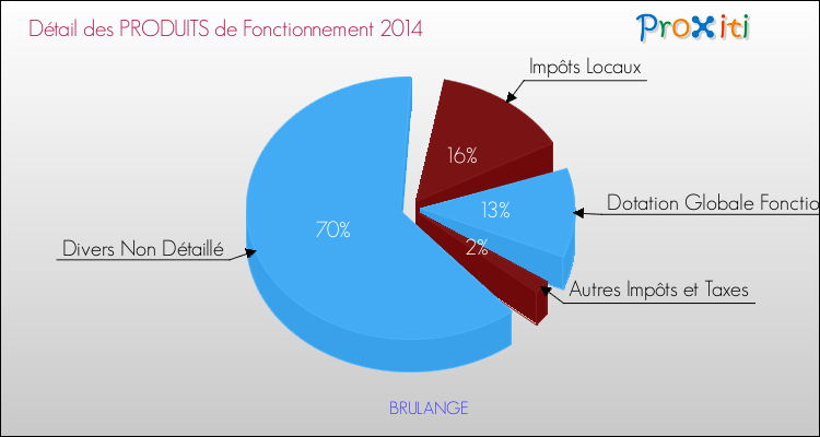 Décomposition du Budget de Fonctionnement 2014 de la commune de BRULANGE Budget de Fonctionnement 2014 pour la commune de BRULANGE