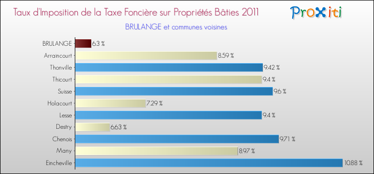 Taux d'imposition de la taxe foncière sur le bati 2011 pour BRULANGE et les communes proches Comparaison des taux d'imposition de la taxe foncière sur le bati 2011 pour BRULANGE et les communes voisines