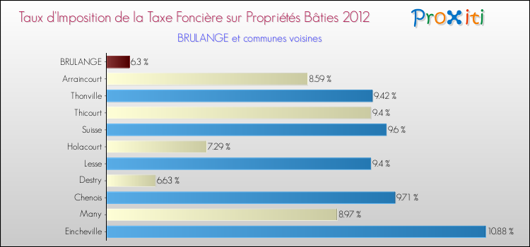 Taux d'imposition de la taxe foncière sur le bati 2012 pour BRULANGE et les communes proches Comparaison des taux d'imposition de la taxe foncière sur le bati 2012 pour BRULANGE et les communes voisines
