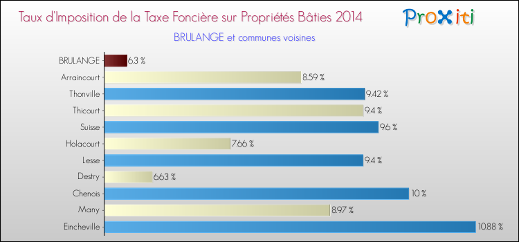 Taux d'imposition de la taxe foncière sur le bati 2014 pour BRULANGE et les communes proches Comparaison des taux d'imposition de la taxe foncière sur le bati 2014 pour BRULANGE et les communes voisines