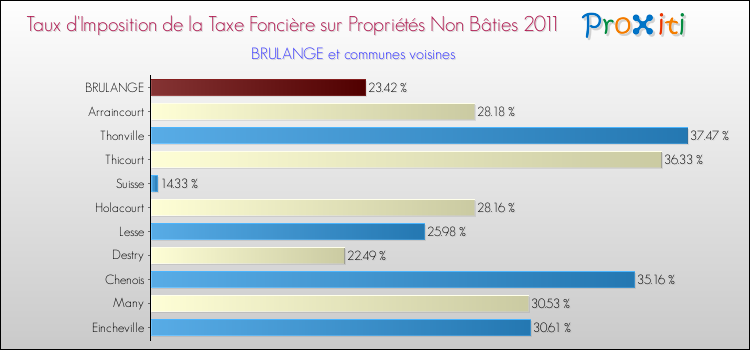 Taux d'imposition de la taxe foncière sur les immeubles et terrains non batis 2011 pour BRULANGE et les communes proches Comparaison des taux d'imposition de la taxe foncière sur les immeubles et terrains non batis 2011 pour BRULANGE et les communes voisines