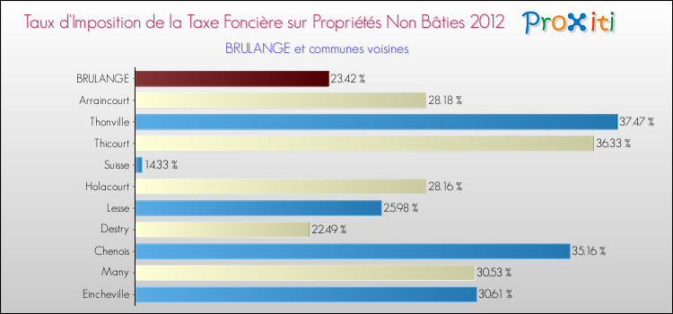 Taux d'imposition de la taxe foncière sur les immeubles et terrains non batis 2012 pour BRULANGE et les communes proches Comparaison des taux d'imposition de la taxe foncière sur les immeubles et terrains non batis 2012 pour BRULANGE et les communes voisines