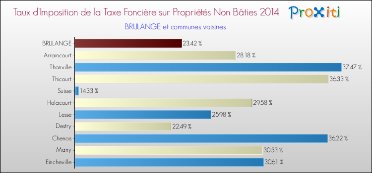 Taux d'imposition de la taxe foncière sur les immeubles et terrains non batis 2014 pour BRULANGE et les communes proches Comparaison des taux d'imposition de la taxe foncière sur les immeubles et terrains non batis 2014 pour BRULANGE et les communes voisines