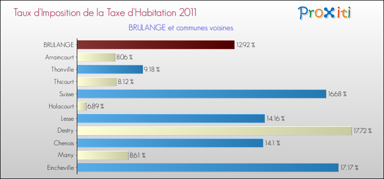 Taux d'imposition de la taxe d'habitation 2011 pour BRULANGE et les communes proches Comparaison des taux d'imposition de la taxe d'habitation 2011 pour BRULANGE et les communes voisines