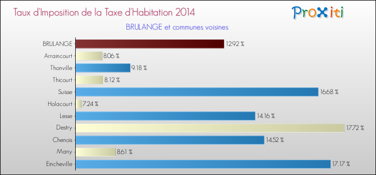 Taux d'imposition de la taxe d'habitation 2014 pour BRULANGE et les communes proches Comparaison des taux d'imposition de la taxe d'habitation 2014 pour BRULANGE et les communes voisines