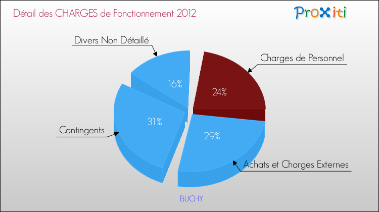 Décomposition des Charges de Fonctionnement 2012 de la commune de BUCHY Charges de Fonctionnement 2012 pour la commune de BUCHY