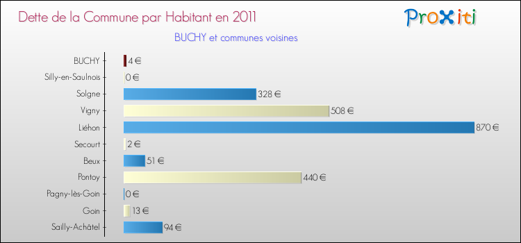 Dette par habitant de la commune en 2011 pour BUCHY et les communes proches Comparaison de la dette par habitant de la commune en 2011 pour BUCHY et les communes voisines