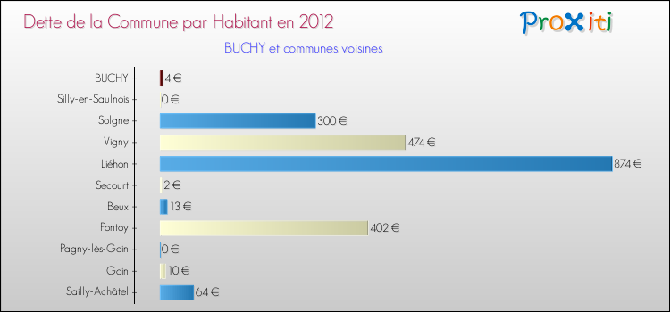 Dette par habitant de la commune en 2012 pour BUCHY et les communes proches Comparaison de la dette par habitant de la commune en 2012 pour BUCHY et les communes voisines