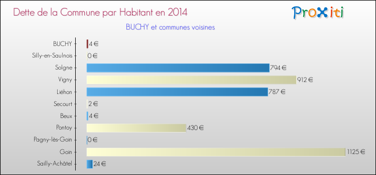 Dette par habitant de la commune en 2014 pour BUCHY et les communes proches Comparaison de la dette par habitant de la commune en 2014 pour BUCHY et les communes voisines