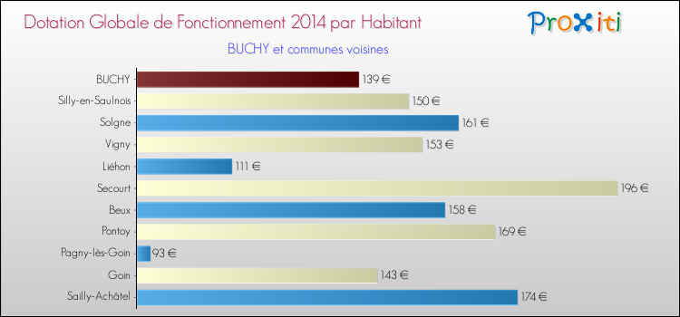 Montant des dotations globales de fonctionnement DGF par Habitant pour BUCHY et les communes proches en 2014. Comparaison des des dotations globales de fonctionnement DGF par habitant pour BUCHY et les communes voisines en 2014.
