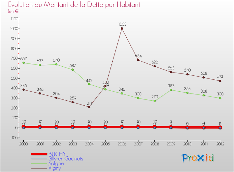 Evolution de la dette par habitant pour la commune de BUCHY et les communes proches de 2000 à 2012 Comparaison de la dette par habitant pour BUCHY et les communes voisines de 2000 à 2012
