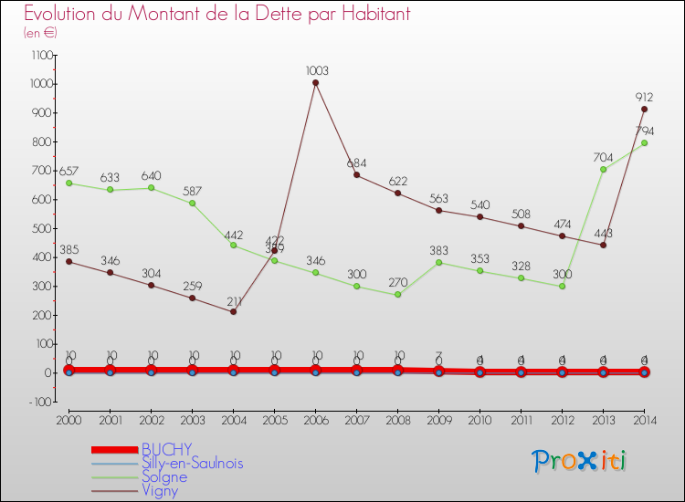 Evolution de la dette par habitant pour la commune de BUCHY et les communes proches de 2000 à 2014 Comparaison de la dette par habitant pour BUCHY et les communes voisines de 2000 à 2014
