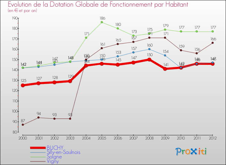 Evolution et montant de la dotation globale de fonctionnement par Habitant pour BUCHY et les communes proches Comparaison des dotations globales de fonctionnement par habitant pour BUCHY et les communes voisines