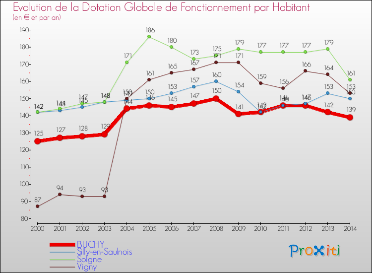 Evolution et montant de la dotation globale de fonctionnement par Habitant pour BUCHY et les communes proches de 2000 à 2014. Comparaison des dotations globales de fonctionnement par habitant pour BUCHY et les communes voisines de 2000 à 2014.