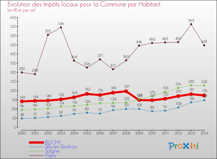 Evolution et montant des impôts locaux par Habitant pour BUCHY et les communes proches de 2000 à 2014 Comparaison des impôts locaux par habitant pour BUCHY et les communes voisines de 2000 à 2014