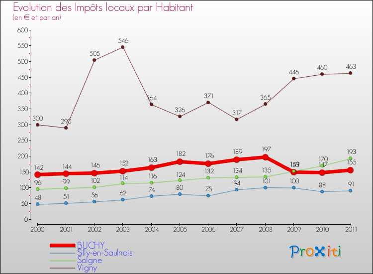 Evolution et montant des impôts locaux par Habitant pour BUCHY et les communes proches Comparaison des impôts locaux par habitant pour BUCHY et les communes voisines