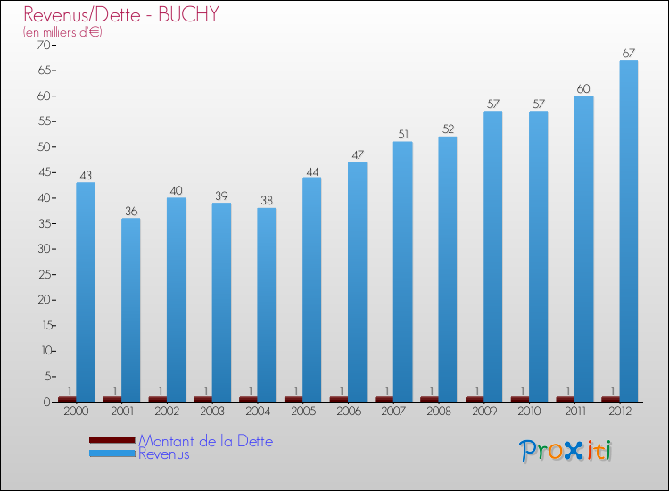 Evolution comparée de la dette et des revenus pour la commune de BUCHY de 2000 à 2012 Comparaison de la dette et des revenus pour BUCHY de 2000 à 2012