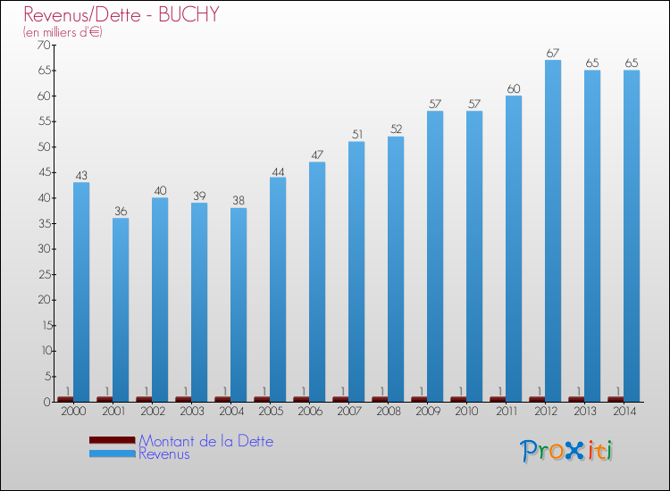 Evolution comparée de la dette et des revenus pour la commune de BUCHY de 2000 à 2014 Comparaison de la dette et des revenus pour BUCHY de 2000 à 2014