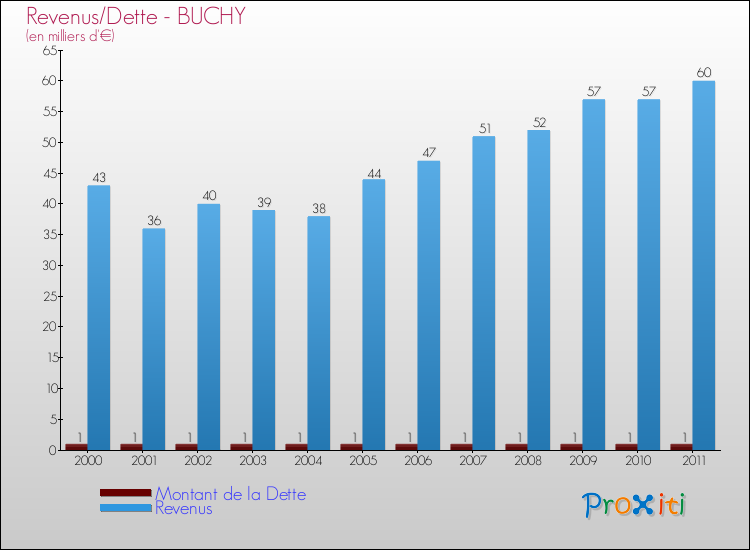 Evolution comparée de la dette et des revenus pour la commune de BUCHY de 2000 à 2011 Comparaison de la dette et des revenus pour BUCHY de 2000 à 2011