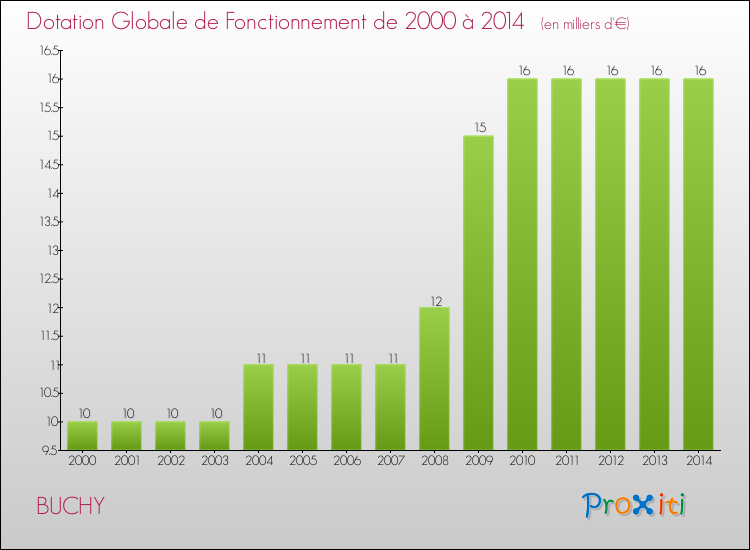 Evolution du montant de la Dotation Globale de Fonctionnement pour la commune de BUCHY de 2000 à 2014 Evolution du montant de la Dotation Globale de Fonctionnement pour BUCHY de 2000 à 2014
