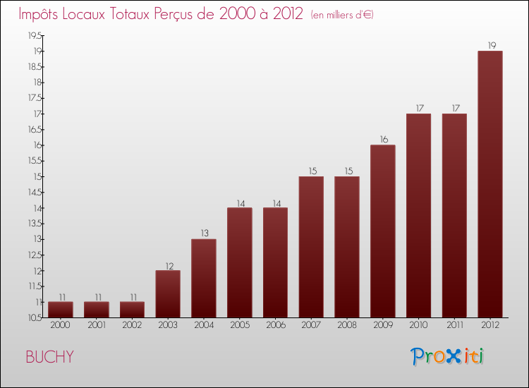 Evolution des Impôts Locaux pour la commune de BUCHY de 2000 à 2012 Evolution des Impôts Locaux pour BUCHY de 2000 à 2012