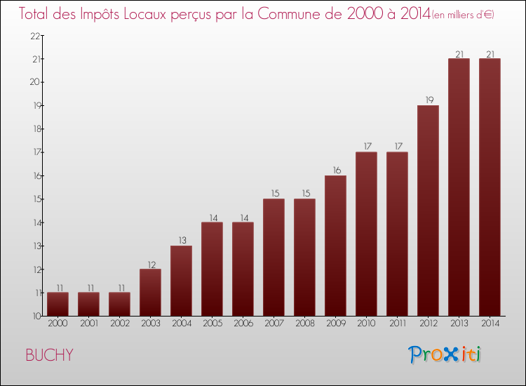 Evolution des Impôts Locaux pour la commune de BUCHY de 2000 à 2014 Evolution des Impôts Locaux pour BUCHY de 2000 à 2014