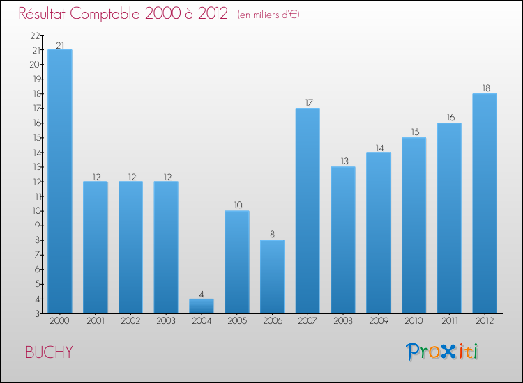 Evolution du résultat comptable pour la commune de BUCHY de 2000 à 2012 Evolution du résultat comptable pour BUCHY de 2000 à 2012