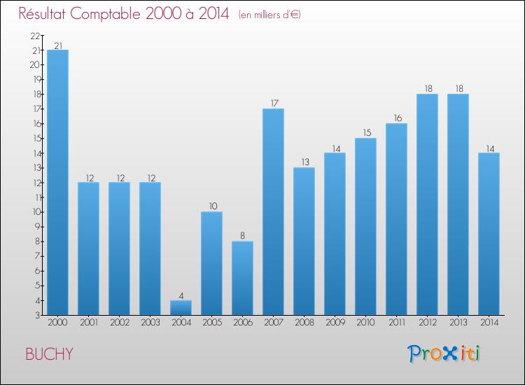 Evolution du résultat comptable pour la commune de BUCHY de 2000 à 2014 Evolution du résultat comptable pour BUCHY de 2000 à 2014