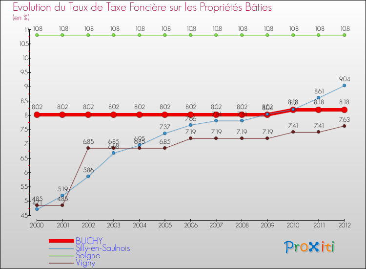 Evolution du taux de la taxe foncière sur le bati pour BUCHY et les communes proches de 2000 à 2012 Comparaison des taux de taxe foncière sur le bati pour BUCHY et les communes voisines de 2000 à 2012