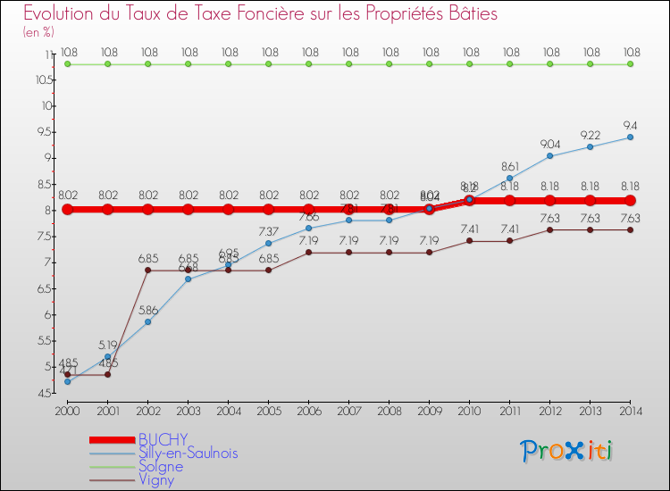 Evolution du taux de la taxe foncière sur le bati pour BUCHY et les communes proches de 2000 à 2014 Comparaison des taux de taxe foncière sur le bati pour BUCHY et les communes voisines de 2000 à 2014