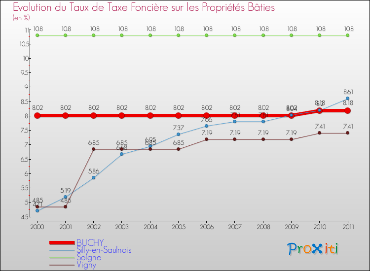 Evolution du taux de la taxe foncière sur le bati pour BUCHY et les communes proches Comparaison des taux de taxe foncière sur le bati pour BUCHY et les communes voisines
