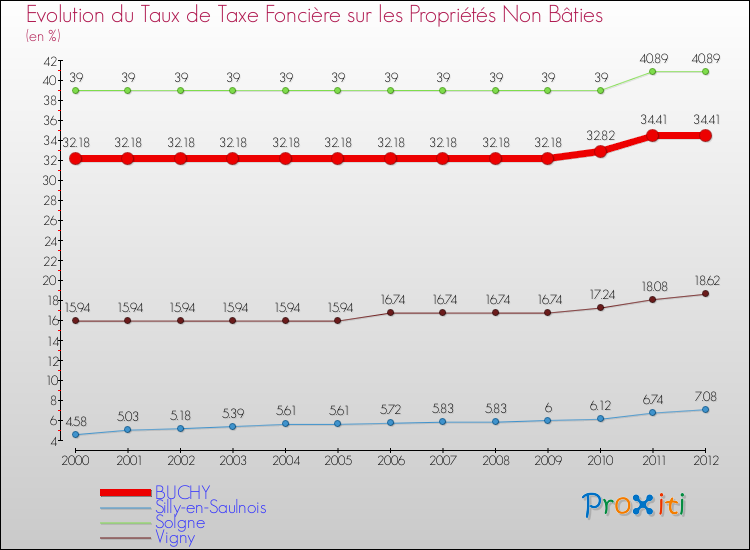 Evolution du taux de la taxe foncière sur les immeubles et terrains non batis pour BUCHY et les communes proches de 2000 à 2012 Comparaison des taux de la taxe foncière sur les immeubles et terrains non batis pour BUCHY et les communes voisines de 2000 à 2012