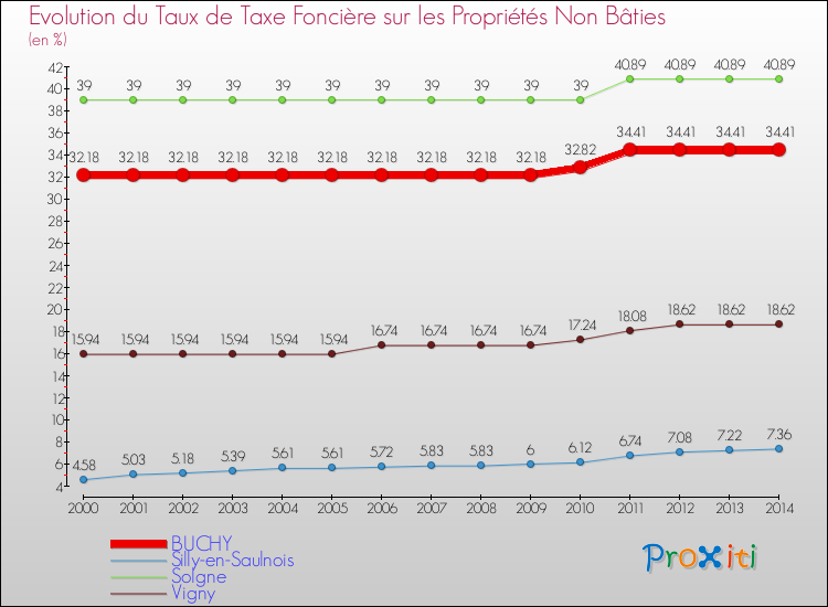 Evolution du taux de la taxe foncière sur les immeubles et terrains non batis pour BUCHY et les communes proches de 2000 à 2014 Comparaison des taux de la taxe foncière sur les immeubles et terrains non batis pour BUCHY et les communes voisines de 2000 à 2014