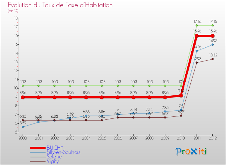 Evolution du taux de la taxe d'habitation pour BUCHY et les communes proches Comparaison des taux de la taxe d'habitation pour BUCHY et les communes voisines