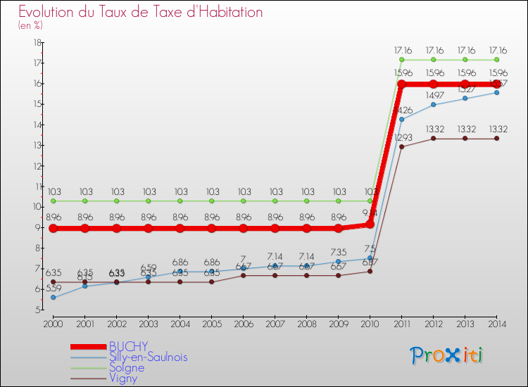Evolution du taux de la taxe d'habitation pour BUCHY et les communes proches de 2000 à 2014 Comparaison des taux de la taxe d'habitation pour BUCHY et les communes voisines de 2000 à 2014
