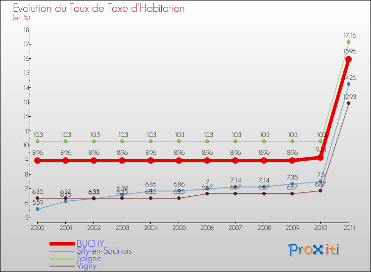 Evolution du taux de la taxe d'habitation pour BUCHY et les communes proches Comparaison des taux de la taxe d'habitation pour BUCHY et les communes voisines