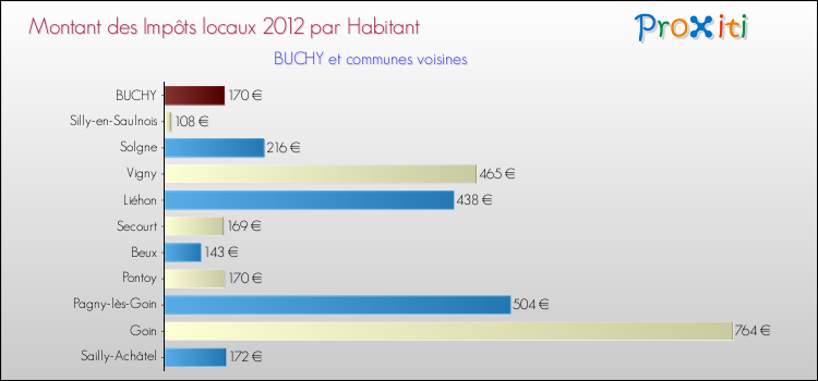 Montant des impôts locaux par Habitant pour BUCHY et les communes proches Comparaison des impôts locaux par habitant pour BUCHY et les communes voisines