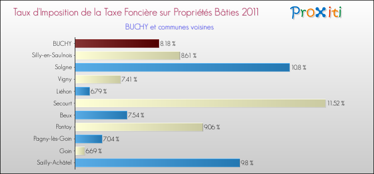 Taux d'imposition de la taxe foncière sur le bati 2011 pour BUCHY et les communes proches Comparaison des taux d'imposition de la taxe foncière sur le bati 2011 pour BUCHY et les communes voisines