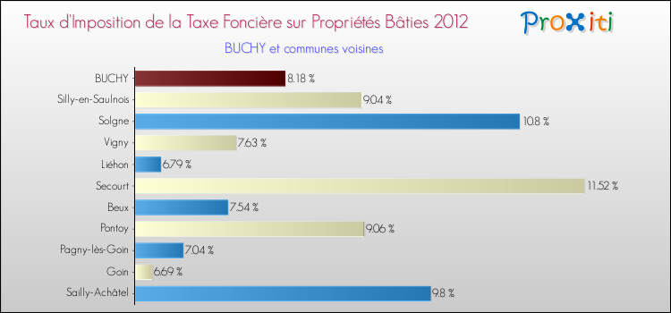 Taux d'imposition de la taxe foncière sur le bati 2012 pour BUCHY et les communes proches Comparaison des taux d'imposition de la taxe foncière sur le bati 2012 pour BUCHY et les communes voisines