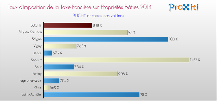 Taux d'imposition de la taxe foncière sur le bati 2014 pour BUCHY et les communes proches Comparaison des taux d'imposition de la taxe foncière sur le bati 2014 pour BUCHY et les communes voisines