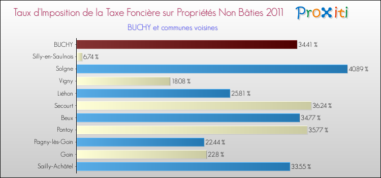 Taux d'imposition de la taxe foncière sur les immeubles et terrains non batis 2011 pour BUCHY et les communes proches Comparaison des taux d'imposition de la taxe foncière sur les immeubles et terrains non batis 2011 pour BUCHY et les communes voisines