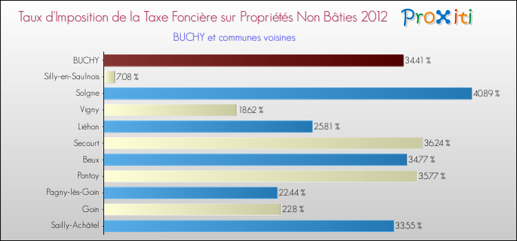 Taux d'imposition de la taxe foncière sur les immeubles et terrains non batis 2012 pour BUCHY et les communes proches Comparaison des taux d'imposition de la taxe foncière sur les immeubles et terrains non batis 2012 pour BUCHY et les communes voisines