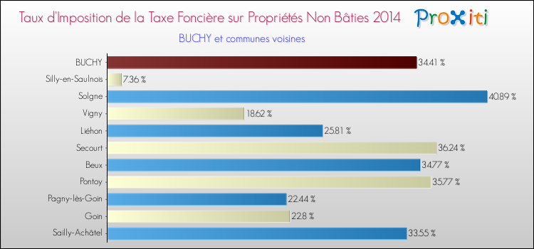 Taux d'imposition de la taxe foncière sur les immeubles et terrains non batis 2014 pour BUCHY et les communes proches Comparaison des taux d'imposition de la taxe foncière sur les immeubles et terrains non batis 2014 pour BUCHY et les communes voisines