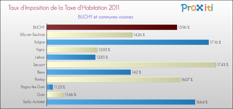 Taux d'imposition de la taxe d'habitation 2011 pour BUCHY et les communes proches Comparaison des taux d'imposition de la taxe d'habitation 2011 pour BUCHY et les communes voisines