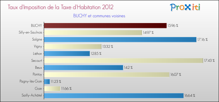 Taux d'imposition de la taxe d'habitation 2012 pour BUCHY et les communes proches Comparaison des taux d'imposition de la taxe d'habitation 2012 pour BUCHY et les communes voisines