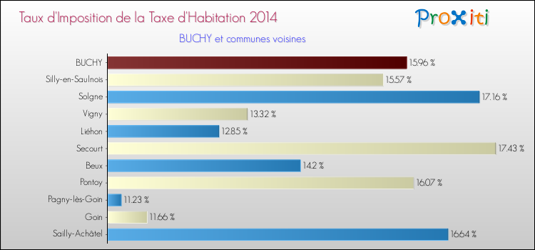 Taux d'imposition de la taxe d'habitation 2014 pour BUCHY et les communes proches Comparaison des taux d'imposition de la taxe d'habitation 2014 pour BUCHY et les communes voisines