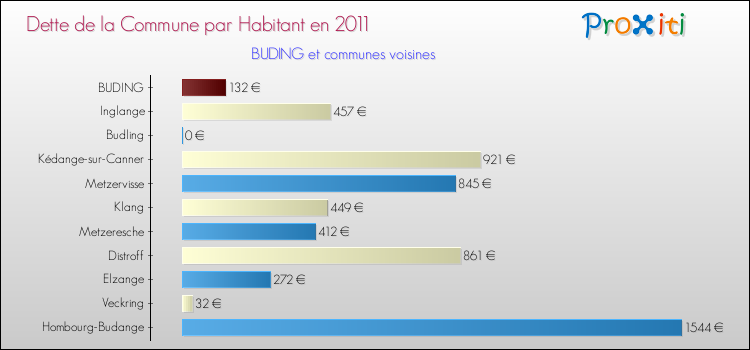 Dette par habitant de la commune en 2011 pour BUDING et les communes proches Comparaison de la dette par habitant de la commune en 2011 pour BUDING et les communes voisines