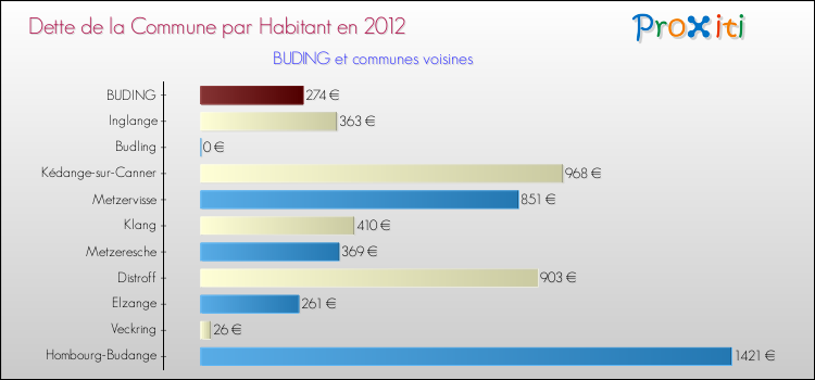 Dette par habitant de la commune en 2012 pour BUDING et les communes proches Comparaison de la dette par habitant de la commune en 2012 pour BUDING et les communes voisines