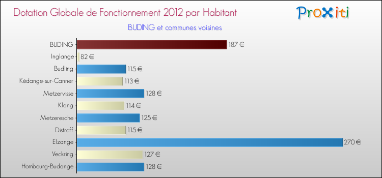 Montant des dotations globales de fonctionnement DGF par Habitant pour BUDING et les communes proches Comparaison des des dotations globales de fonctionnement DGF par habitant pour BUDING et les communes voisines