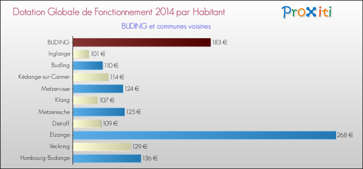 Montant des dotations globales de fonctionnement DGF par Habitant pour BUDING et les communes proches en 2014. Comparaison des des dotations globales de fonctionnement DGF par habitant pour BUDING et les communes voisines en 2014.